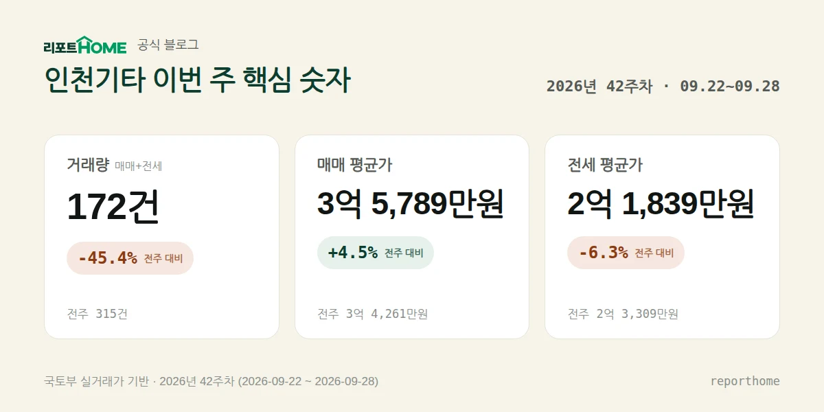 인천기타 2026년 42주차 핵심 시장 지표 — 거래량 172건(전주 대비 -45.4%), 매매 평균가 3억 5,789만원(전주 대비 +4.5%), 전세 평균가 2억 1,839만원(전주 대비 -6.3%)