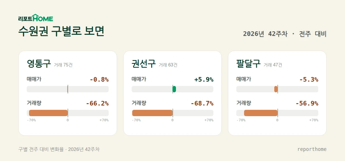 수원권 영통구·권선구·팔달구 매매가격 및 거래량 주간 변화 비교 — 영통구 매매가 -0.8%, 거래량 -66.2%; 권선구 매매가 +5.9%, 거래량 -68.7%; 팔달구 매매가 -5.3%, 거래량 -56.9%