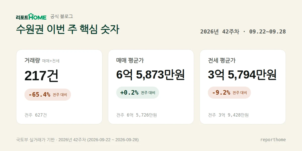 수원권 2026년 42주차 핵심 시장 지표 — 거래량 217건(전주 대비 -65.4%), 매매 평균가 6억 5,873만원(전주 대비 +0.2%), 전세 평균가 3억 5,794만원(전주 대비 -9.2%)
