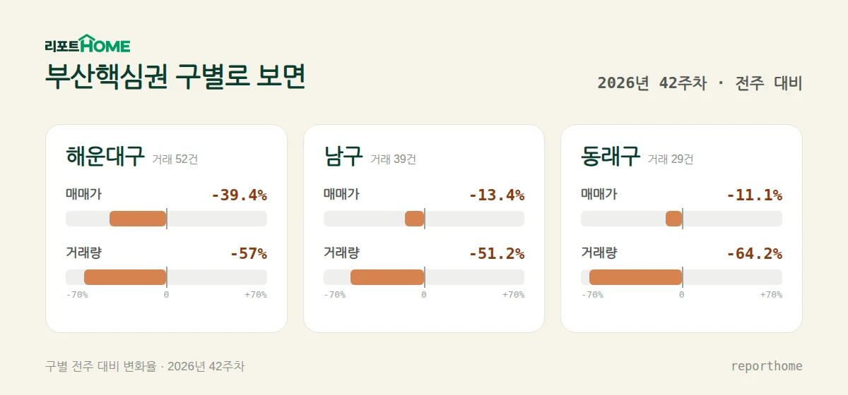 부산핵심권 해운대구·남구·동래구 매매가격 및 거래량 주간 변화 비교 — 해운대구 매매가 -39.4%, 거래량 -57%; 남구 매매가 -13.4%, 거래량 -51.2%; 동래구 매매가 -11.1%, 거래량 -64.2%