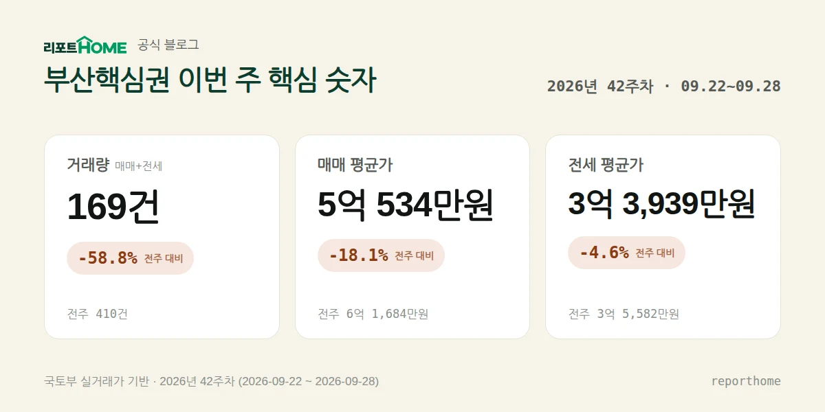 부산핵심권 2026년 42주차 핵심 시장 지표 — 거래량 169건(전주 대비 -58.8%), 매매 평균가 5억 534만원(전주 대비 -18.1%), 전세 평균가 3억 3,939만원(전주 대비 -4.6%)