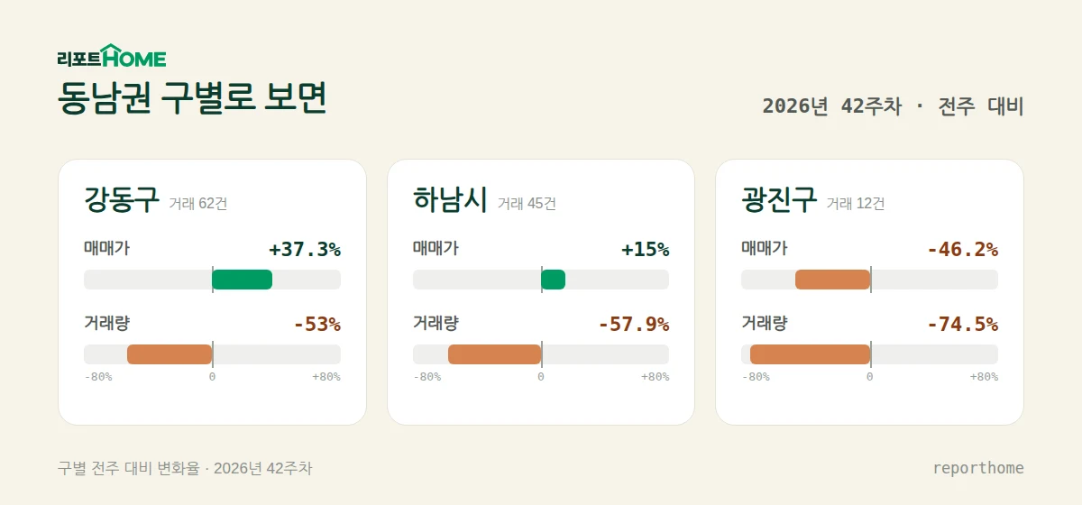 동남권 강동구·하남시·광진구 매매가격 및 거래량 주간 변화 비교 — 강동구 매매가 +37.3%, 거래량 -53%; 하남시 매매가 +15%, 거래량 -57.9%; 광진구 매매가 -46.2%, 거래량 -74.5%