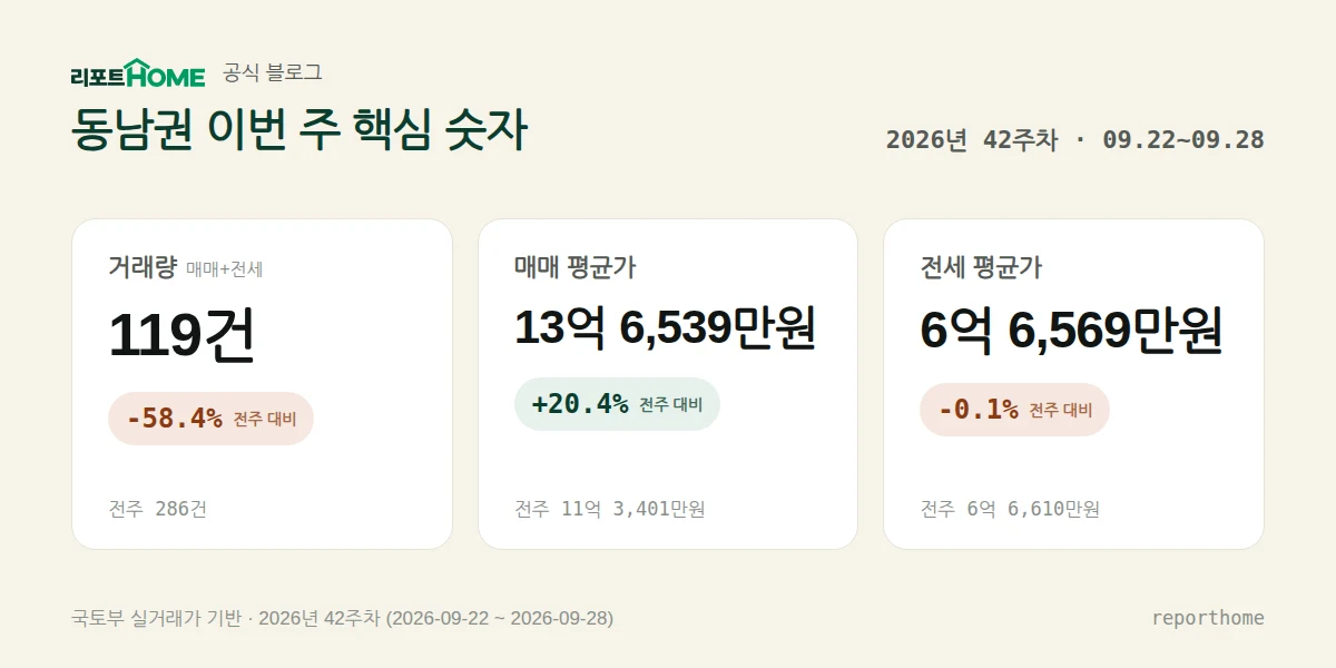 동남권 2026년 42주차 핵심 시장 지표 — 거래량 119건(전주 대비 -58.4%), 매매 평균가 13억 6,539만원(전주 대비 +20.4%), 전세 평균가 6억 6,569만원(전주 대비 -0.1%)
