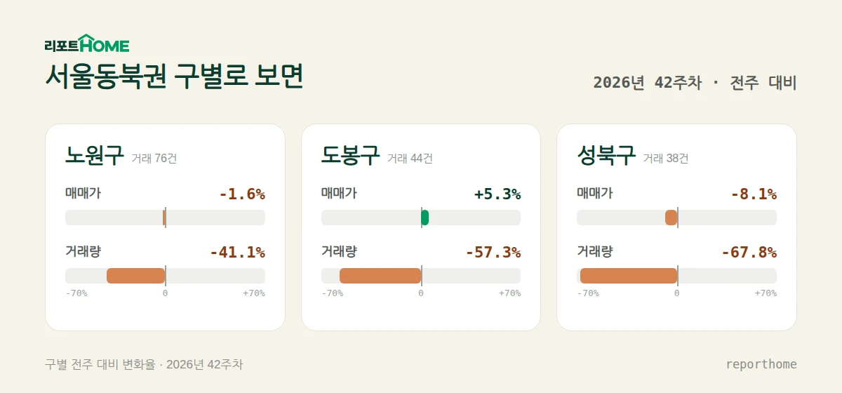 서울동북권 노원구·도봉구·성북구 매매가격 및 거래량 주간 변화 비교 — 노원구 매매가 -1.6%, 거래량 -41.1%; 도봉구 매매가 +5.3%, 거래량 -57.3%; 성북구 매매가 -8.1%, 거래량 -67.8%
