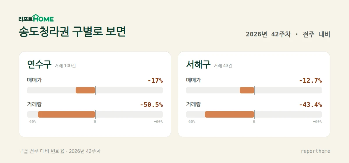 송도청라권 연수구·서해구 매매가격 및 거래량 주간 변화 비교 — 연수구 매매가 -17%, 거래량 -50.5%; 서해구 매매가 -12.7%, 거래량 -43.4%