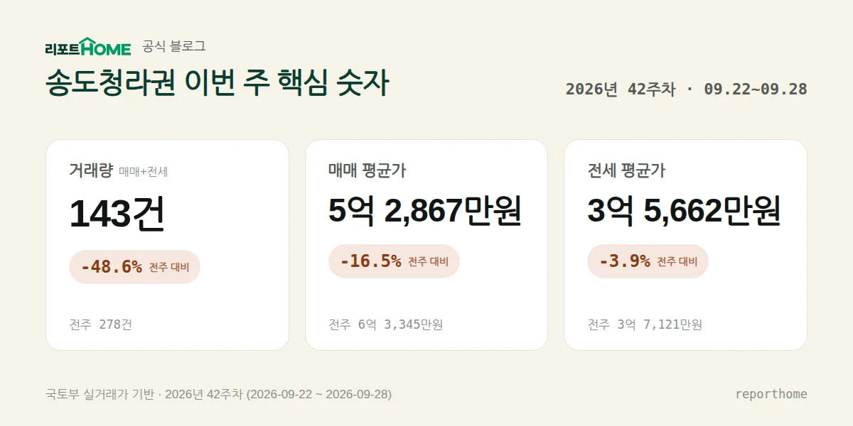송도청라권 2026년 42주차 핵심 시장 지표 — 거래량 143건(전주 대비 -48.6%), 매매 평균가 5억 2,867만원(전주 대비 -16.5%), 전세 평균가 3억 5,662만원(전주 대비 -3.9%)