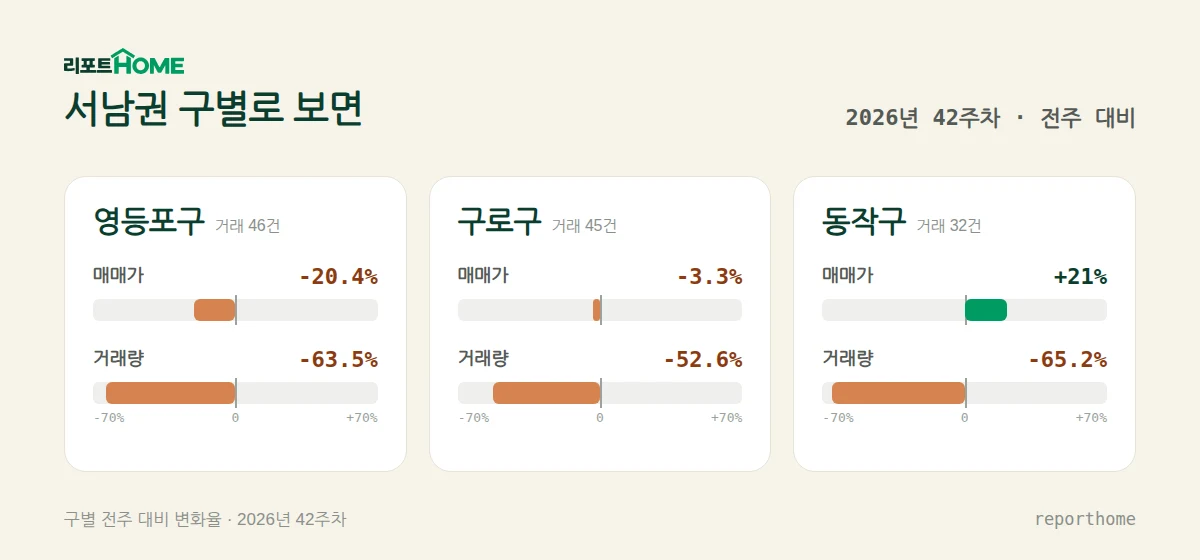 서남권 영등포구·구로구·동작구 매매가격 및 거래량 주간 변화 비교 — 영등포구 매매가 -20.4%, 거래량 -63.5%; 구로구 매매가 -3.3%, 거래량 -52.6%; 동작구 매매가 +21%, 거래량 -65.2%
