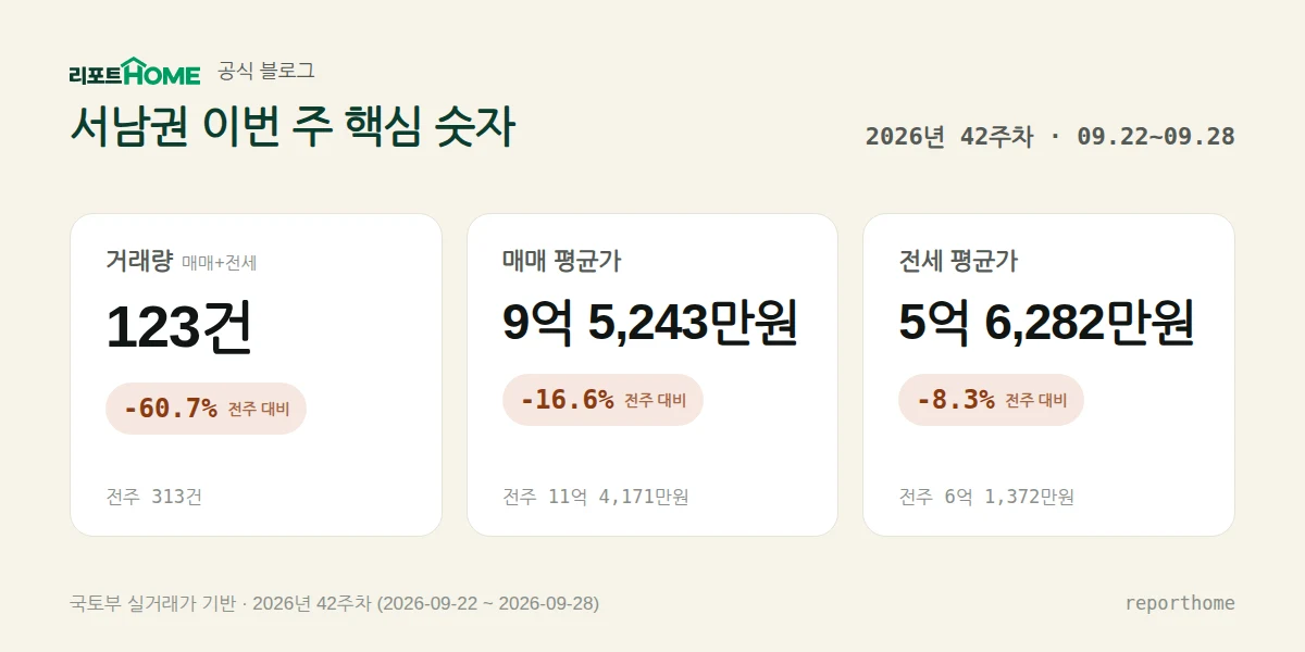 서남권 2026년 42주차 핵심 시장 지표 — 거래량 123건(전주 대비 -60.7%), 매매 평균가 9억 5,243만원(전주 대비 -16.6%), 전세 평균가 5억 6,282만원(전주 대비 -8.3%)