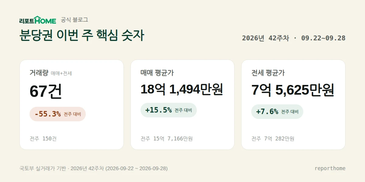 분당권 2026년 42주차 핵심 시장 지표 — 거래량 67건(전주 대비 -55.3%), 매매 평균가 18억 1,494만원(전주 대비 +15.5%), 전세 평균가 7억 5,625만원(전주 대비 +7.6%)