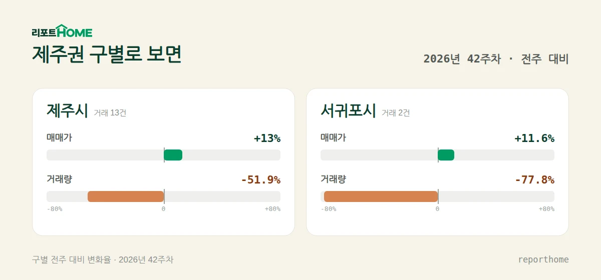 제주권 제주시·서귀포시 매매가격 및 거래량 주간 변화 비교 — 제주시 매매가 +13%, 거래량 -51.9%; 서귀포시 매매가 +11.6%, 거래량 -77.8%