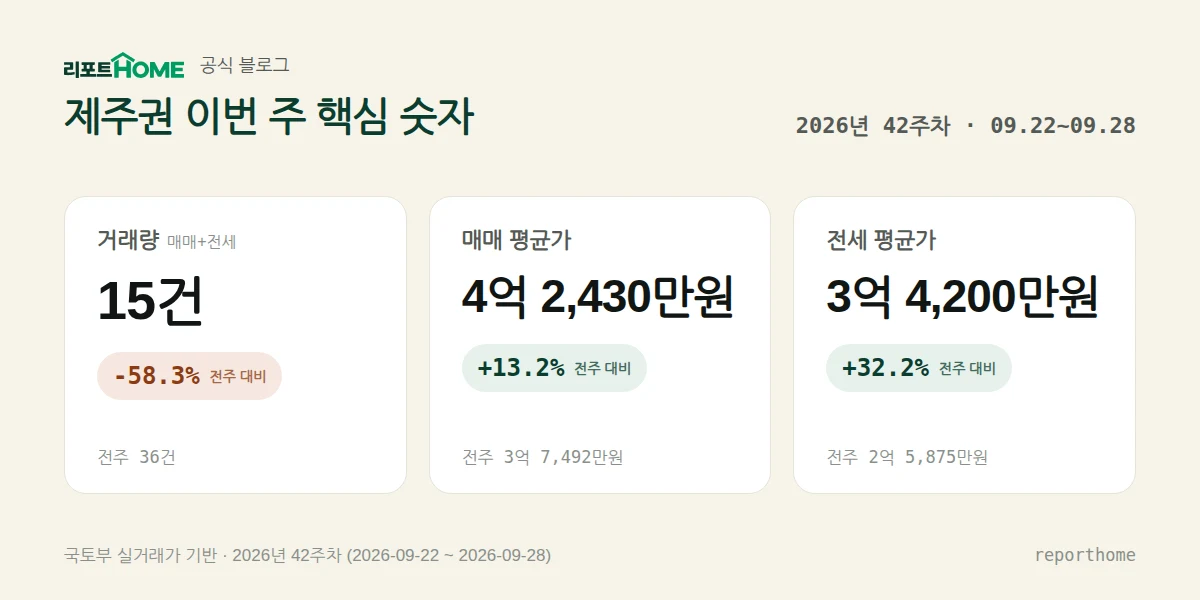 제주권 2026년 42주차 핵심 시장 지표 — 거래량 15건(전주 대비 -58.3%), 매매 평균가 4억 2,430만원(전주 대비 +13.2%), 전세 평균가 3억 4,200만원(전주 대비 +32.2%)