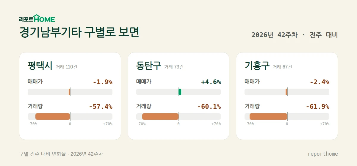 경기남부기타 평택시·동탄구·기흥구 매매가격 및 거래량 주간 변화 비교 — 평택시 매매가 -1.9%, 거래량 -57.4%; 동탄구 매매가 +4.6%, 거래량 -60.1%; 기흥구 매매가 -2.4%, 거래량 -61.9%