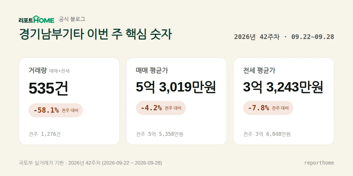 경기남부기타 2026년 42주차 핵심 시장 지표 — 거래량 535건(전주 대비 -58.1%), 매매 평균가 5억 3,019만원(전주 대비 -4.2%), 전세 평균가 3억 3,243만원(전주 대비 -7.8%)
