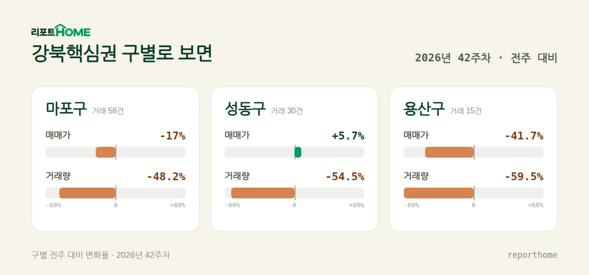 강북핵심권 마포구·성동구·용산구 매매가격 및 거래량 주간 변화 비교 — 마포구 매매가 -17%, 거래량 -48.2%; 성동구 매매가 +5.7%, 거래량 -54.5%; 용산구 매매가 -41.7%, 거래량 -59.5%