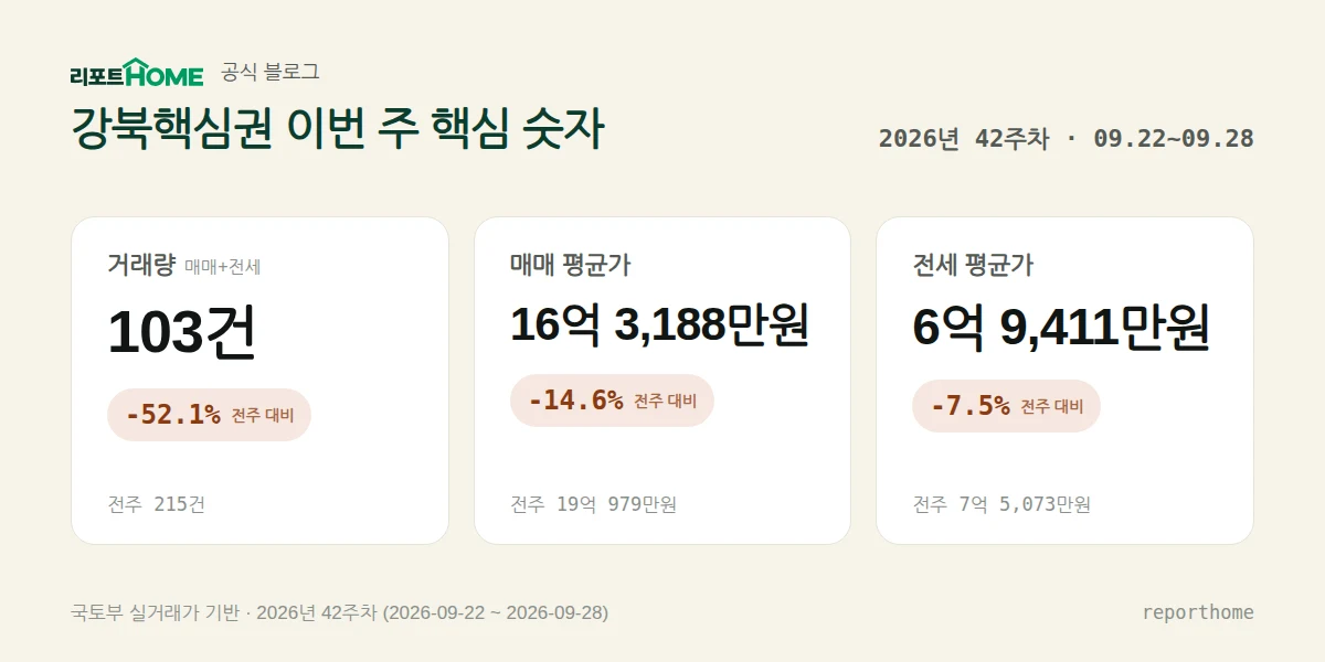 강북핵심권 2026년 42주차 핵심 시장 지표 — 거래량 103건(전주 대비 -52.1%), 매매 평균가 16억 3,188만원(전주 대비 -14.6%), 전세 평균가 6억 9,411만원(전주 대비 -7.5%)