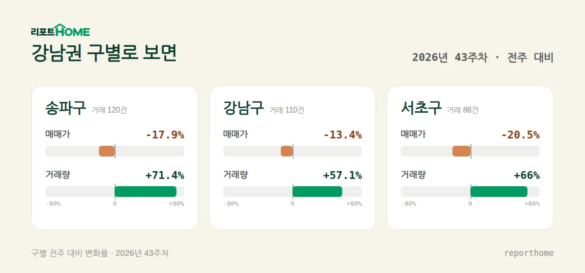 강남권 송파구·강남구·서초구 매매가격 및 거래량 주간 변화 비교 — 송파구 매매가 -17.9%, 거래량 +71.4%; 강남구 매매가 -13.4%, 거래량 +57.1%; 서초구 매매가 -20.5%, 거래량 +66%