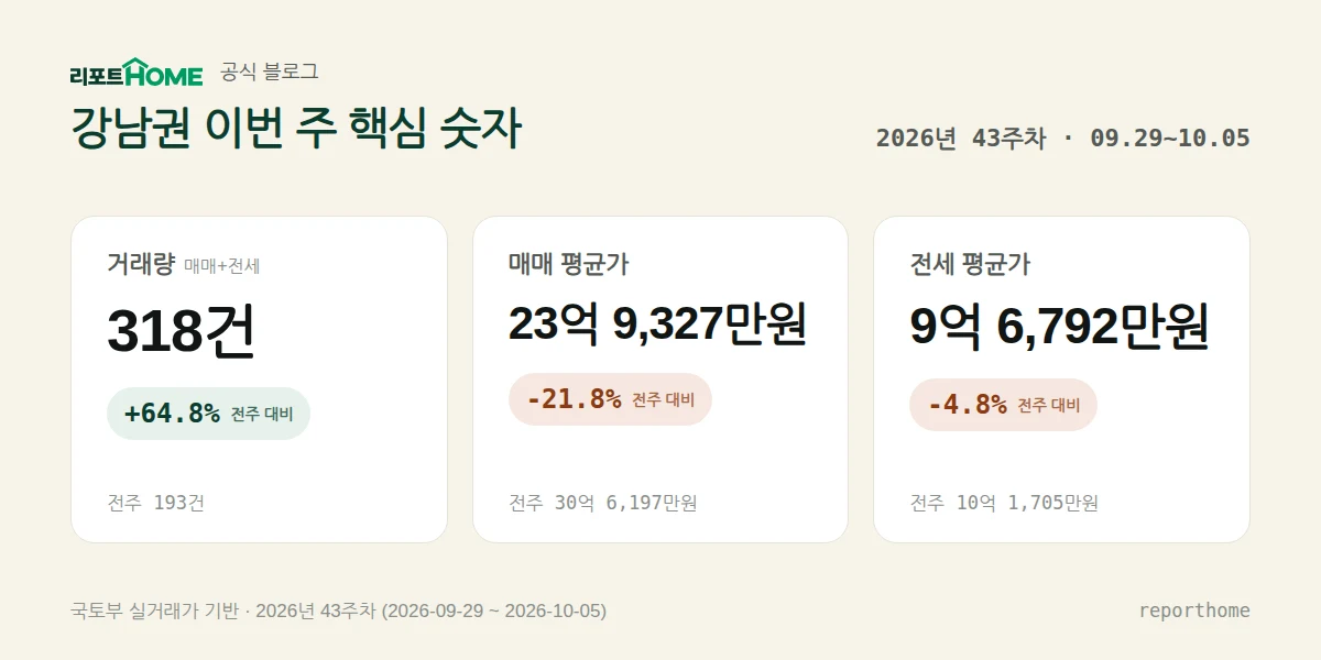 강남권 2026년 43주차 핵심 시장 지표 — 거래량 318건(전주 대비 +64.8%), 매매 평균가 23억 9,327만원(전주 대비 -21.8%), 전세 평균가 9억 6,792만원(전주 대비 -4.8%)