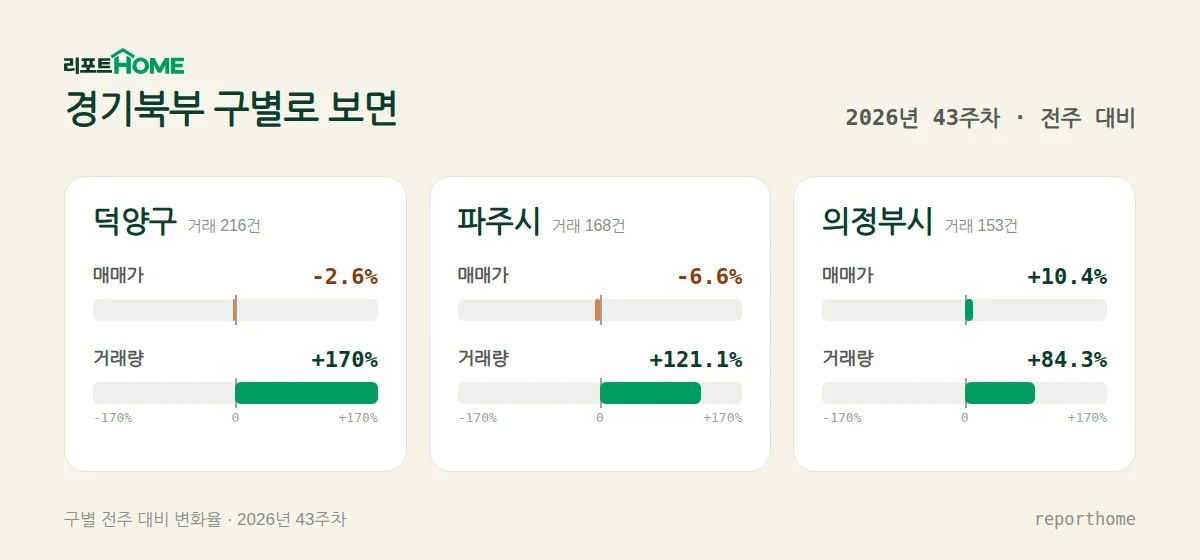 경기북부 덕양구·파주시·의정부시 매매가격 및 거래량 주간 변화 비교 — 덕양구 매매가 -2.6%, 거래량 +170%; 파주시 매매가 -6.6%, 거래량 +121.1%; 의정부시 매매가 +10.4%, 거래량 +84.3%