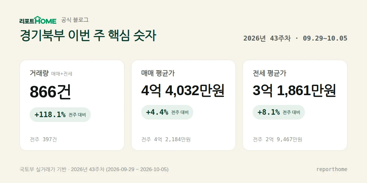 경기북부 2026년 43주차 핵심 시장 지표 — 거래량 866건(전주 대비 +118.1%), 매매 평균가 4억 4,032만원(전주 대비 +4.4%), 전세 평균가 3억 1,861만원(전주 대비 +8.1%)