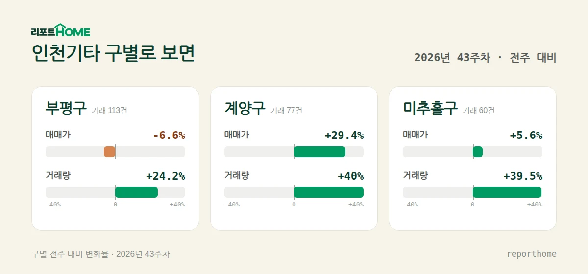 인천기타 부평구·계양구·미추홀구 매매가격 및 거래량 주간 변화 비교 — 부평구 매매가 -6.6%, 거래량 +24.2%; 계양구 매매가 +29.4%, 거래량 +40%; 미추홀구 매매가 +5.6%, 거래량 +39.5%