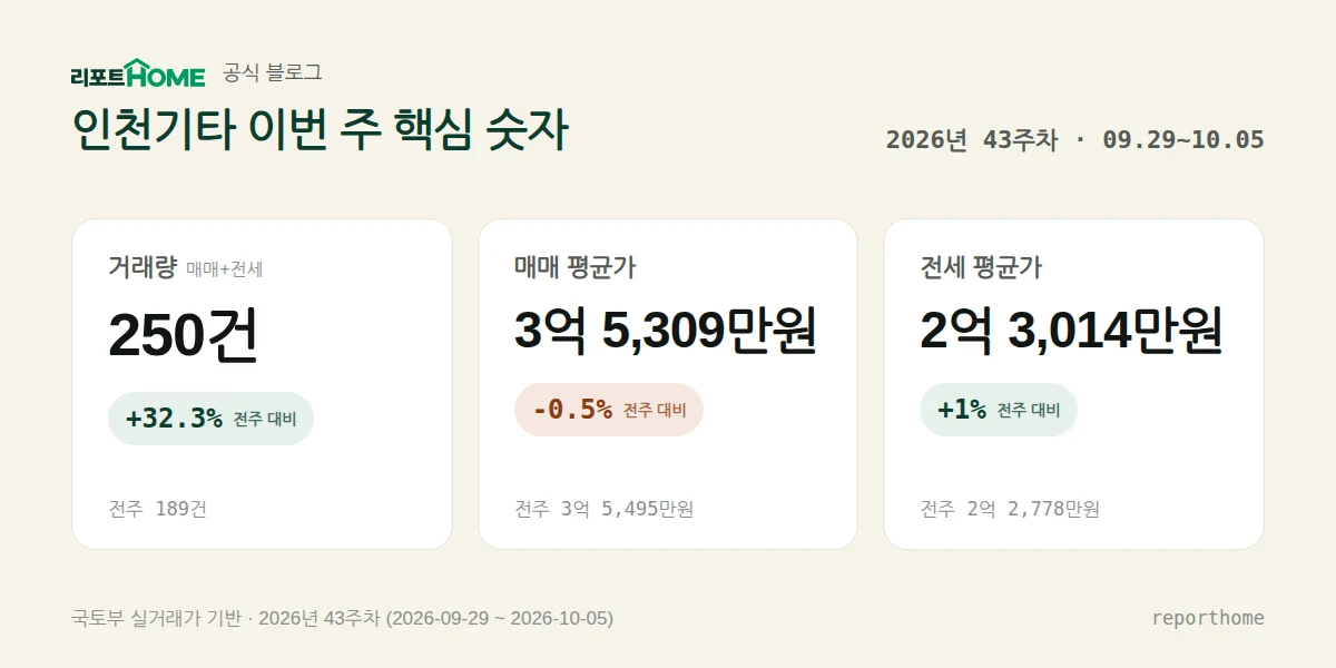 인천기타 2026년 43주차 핵심 시장 지표 — 거래량 250건(전주 대비 +32.3%), 매매 평균가 3억 5,309만원(전주 대비 -0.5%), 전세 평균가 2억 3,014만원(전주 대비 +1%)
